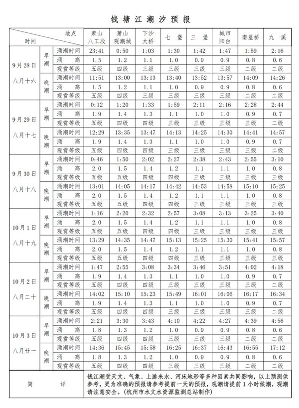 国庆节钱塘江潮汐预报    海宁全年观潮时间表:      2015年钱塘江